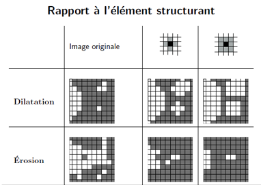 impact de l'élément structurant